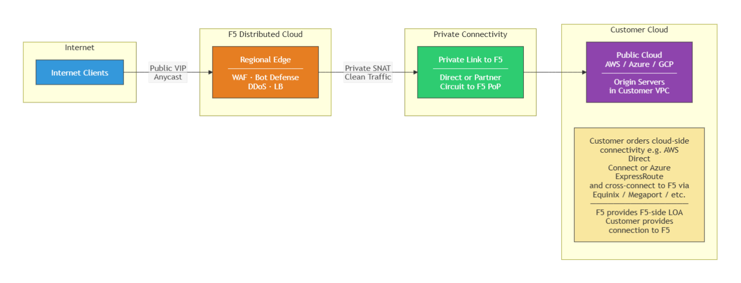 Deployment Model 2