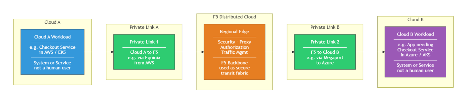 Deployment Model 4